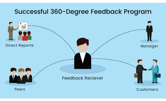 360 Derece Performans Değerlendirme Nedir?