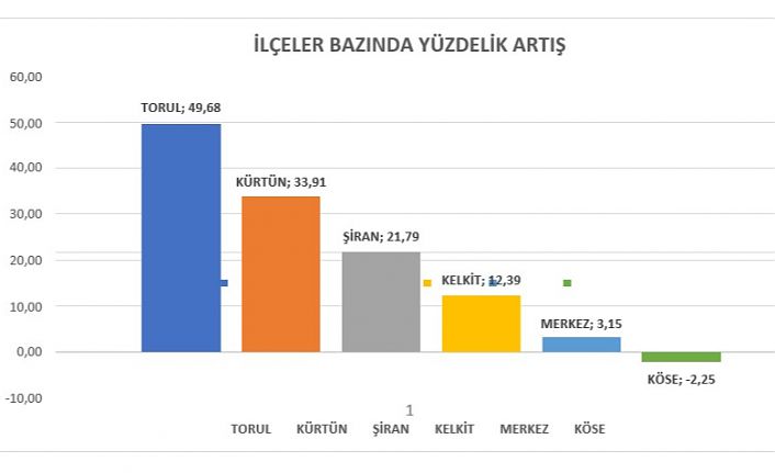 Gümüşhane’de LGS’nin ardından TYT de başarı artışı yaşandı