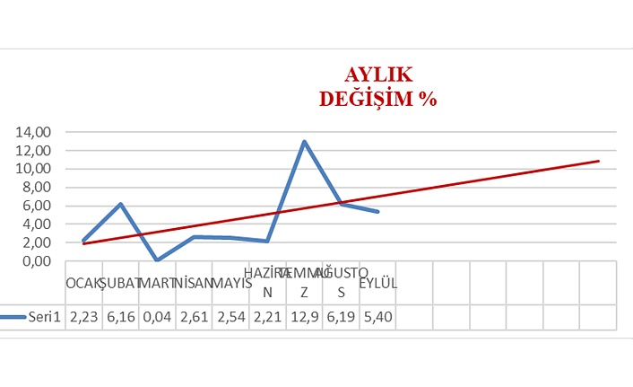 Gümüşhane’de market sepeti yüzde 5,40 zamlandı