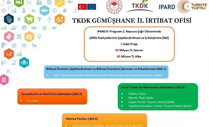 TKDK’dan 95 milyon TL'lik yatırım