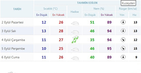 Gümüşhane'de Hava Bu Hafta Kapalı