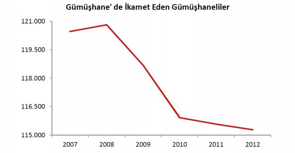 Türkiye'nin Binde 55'i Gümüşhaneli